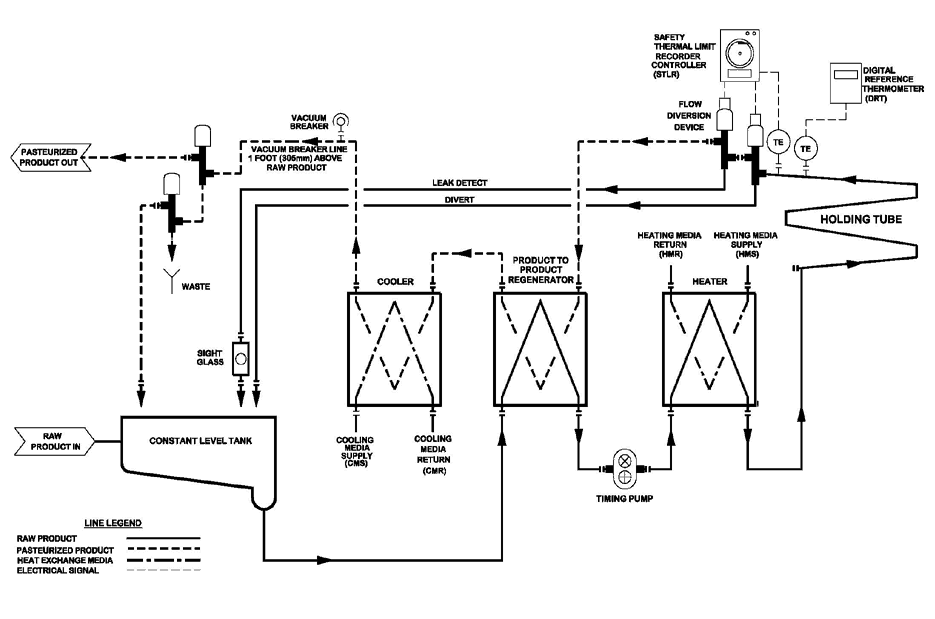 milk pasteurizer diagram