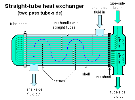 Tube-in-tube heat exchangers