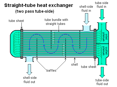 SHELL AND TUBE HEAT EXCHANGERS